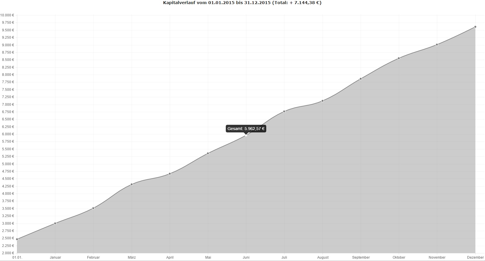 Kapitalverlauf Liniendiagramm